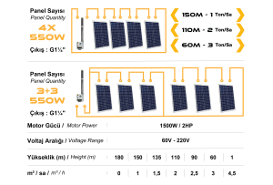 DC Pompa 2Hp / 1500W / 110V (3RDC3.8-180-110-1500)